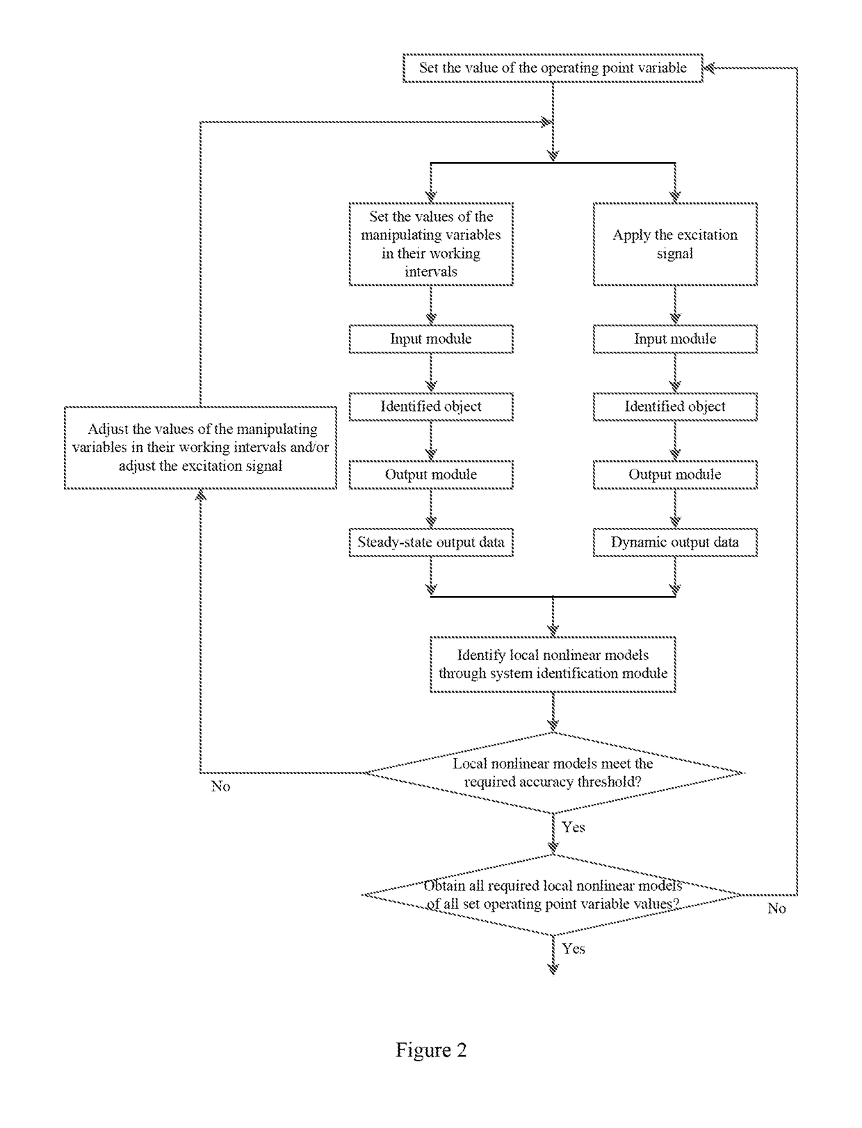 Nonlinear parameter varying (NPV) model identification method