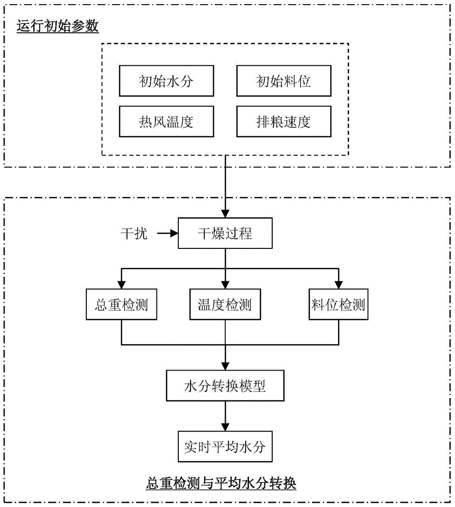 A method for online moisture detection in continuous grain drying process