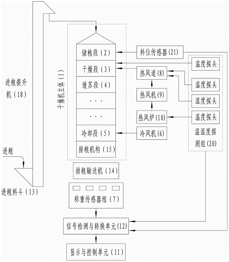 A method for online moisture detection in continuous grain drying process