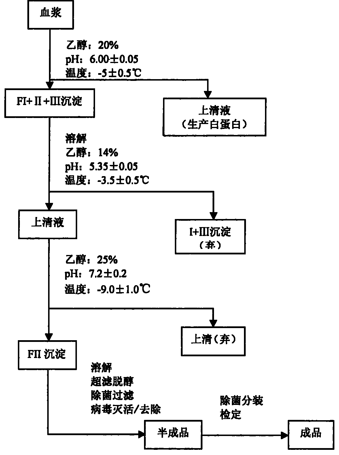 Preparation method of hepatitis b human immunoglobulin for intravenous injection