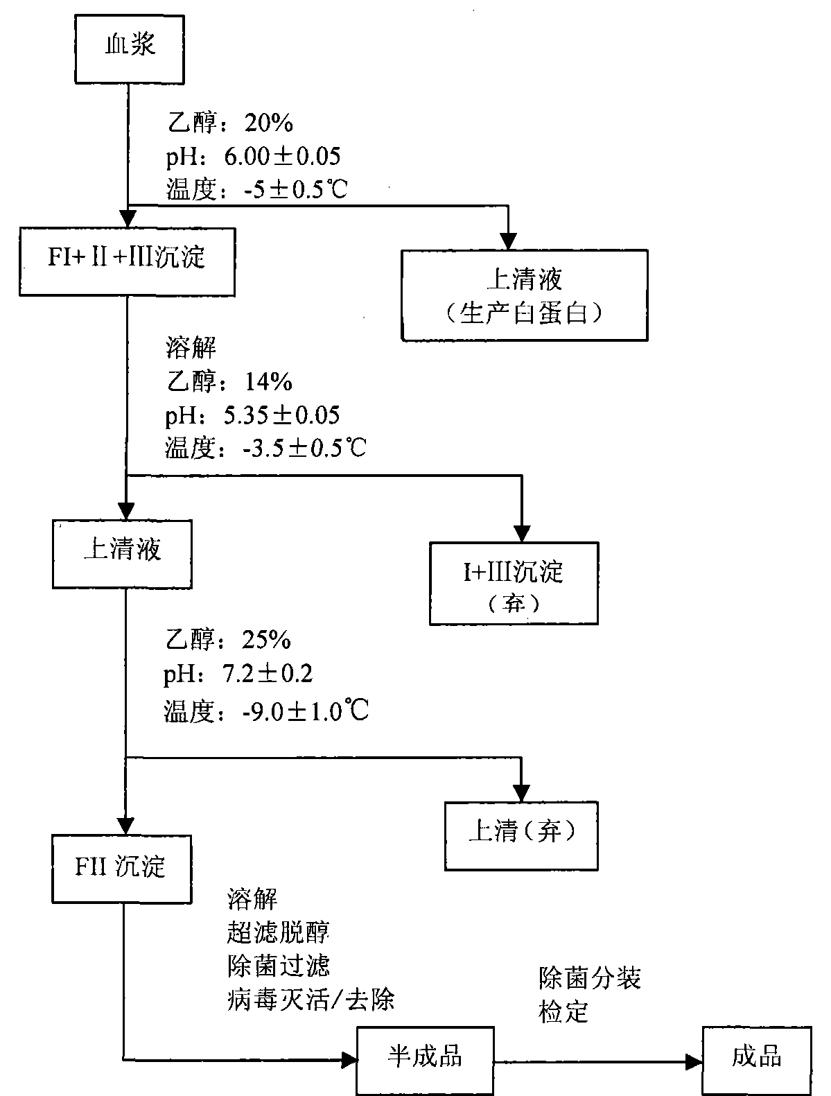 Preparation method of hepatitis b human immunoglobulin for intravenous injection