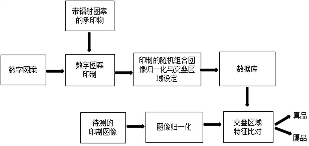 Anti-counterfeiting method based on laser random combination image