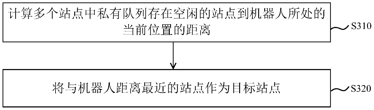 Sorting scheduling method and device, warehousing system and readable storage medium