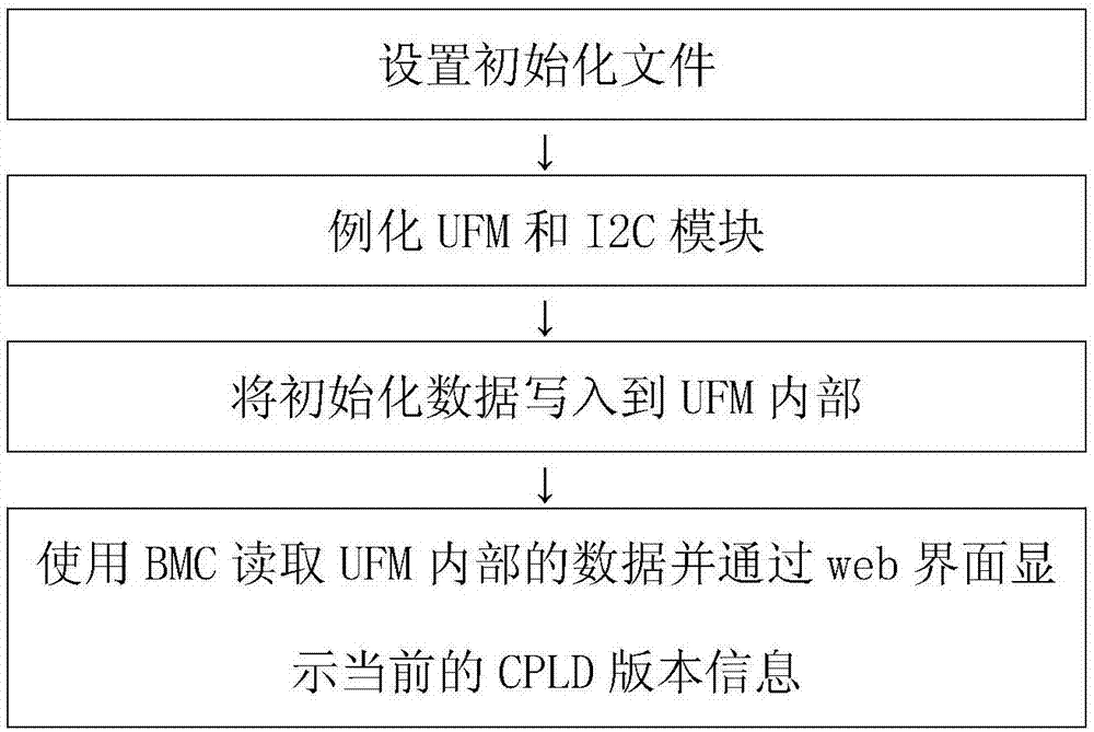 Method for achieving remote CPLD version reading