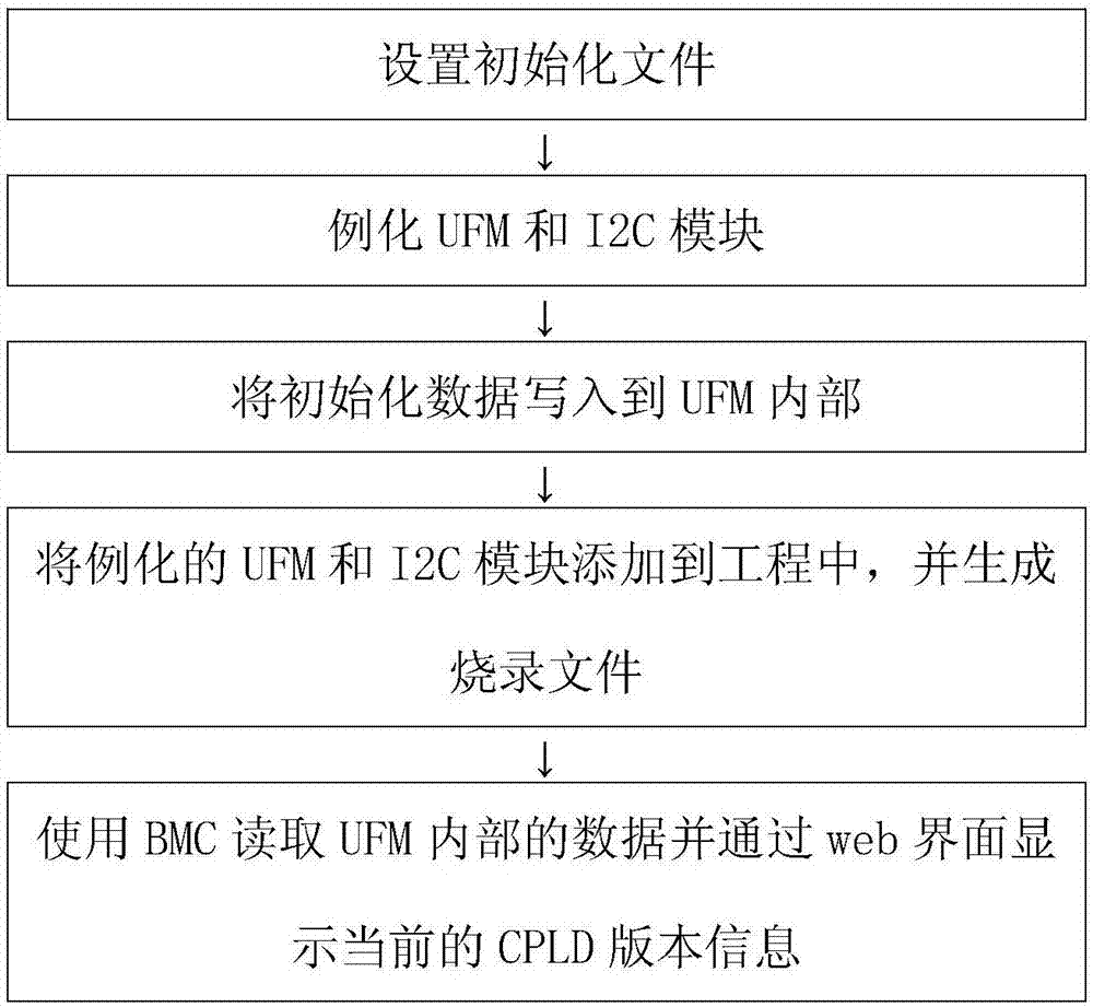 Method for achieving remote CPLD version reading