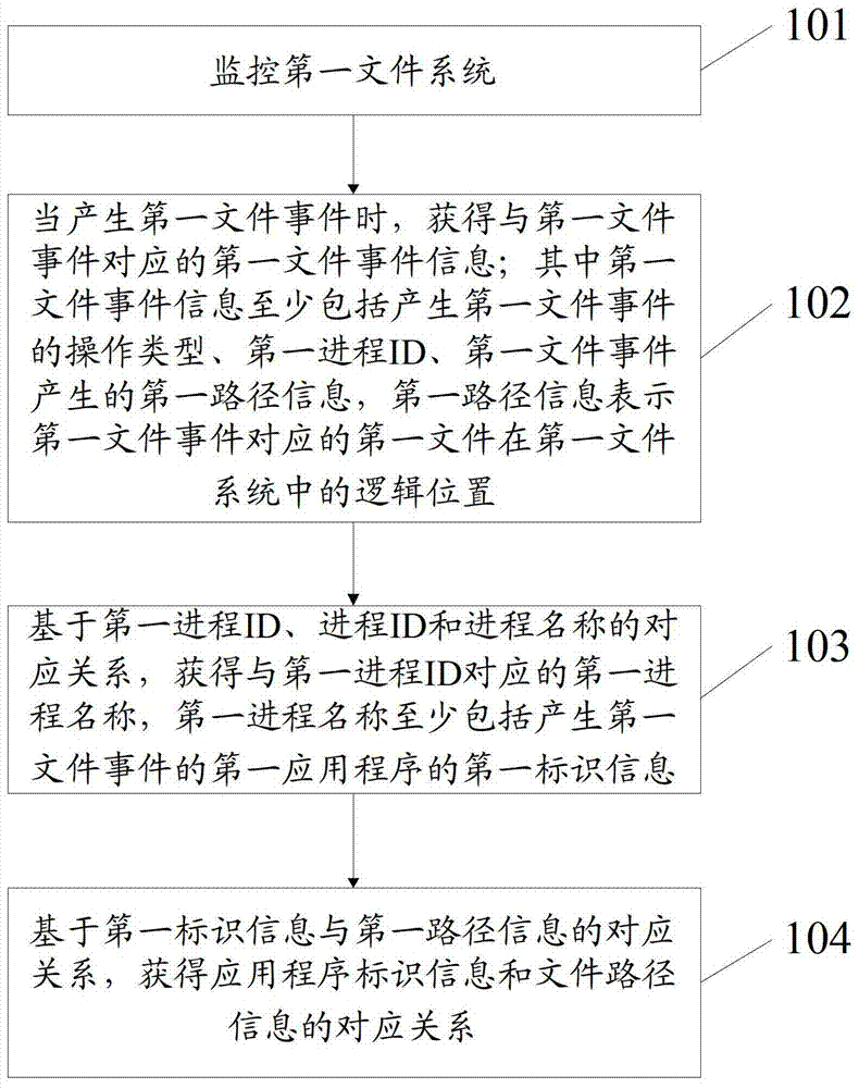 An information processing method and electronic device