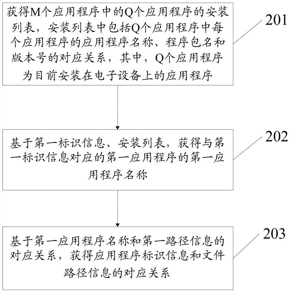 An information processing method and electronic device