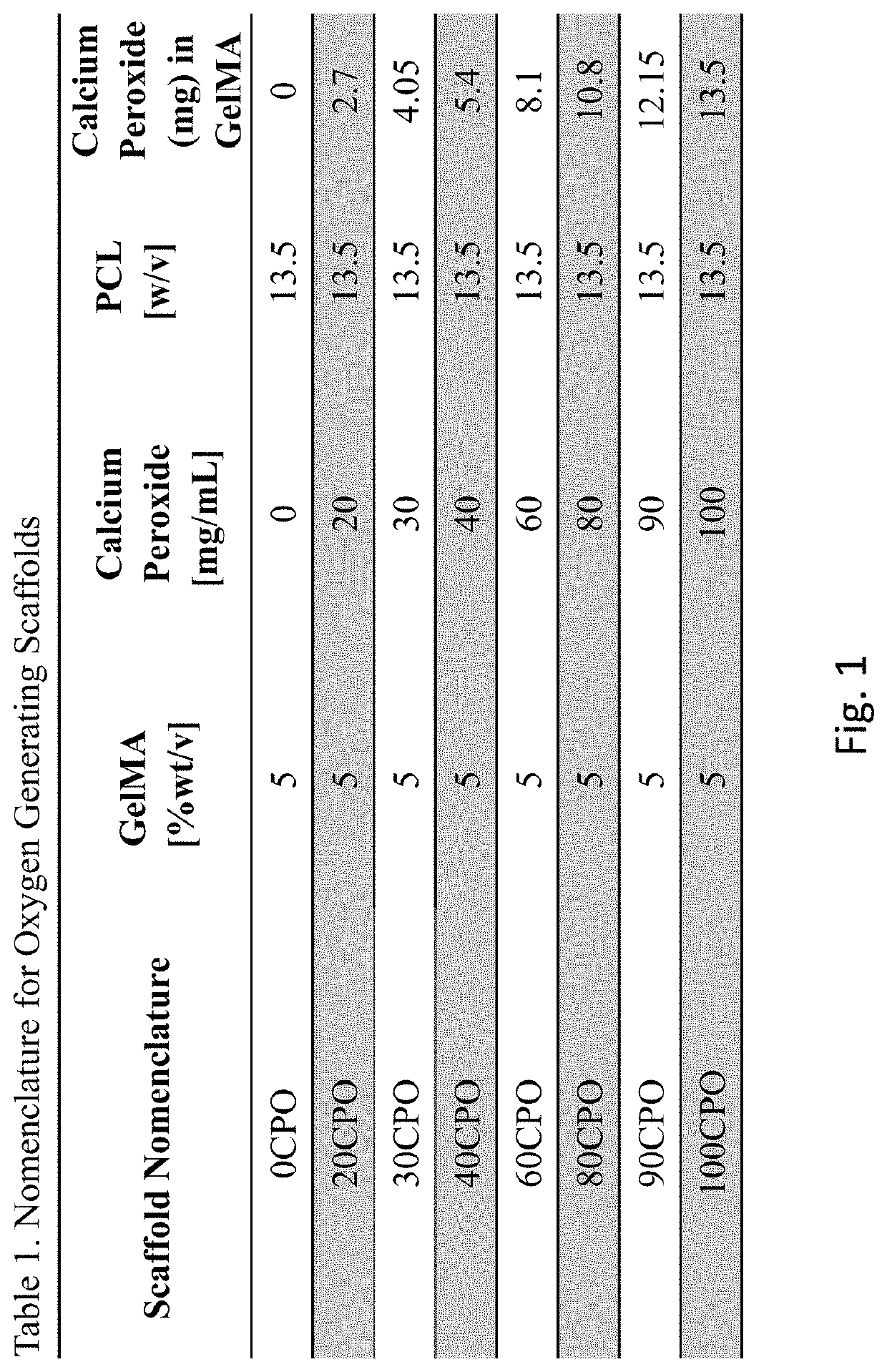 Oxygen-releasing biomaterials, articles and methods