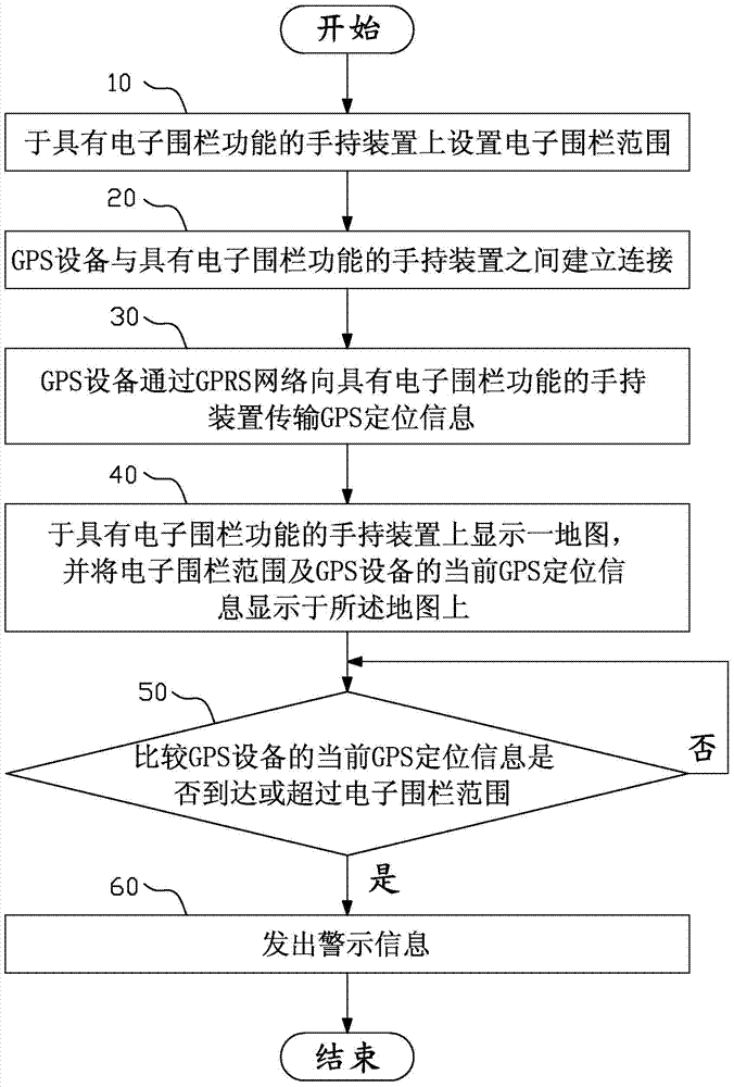 Hand-held apparatus having electronic fence function and tracking and monitoring method