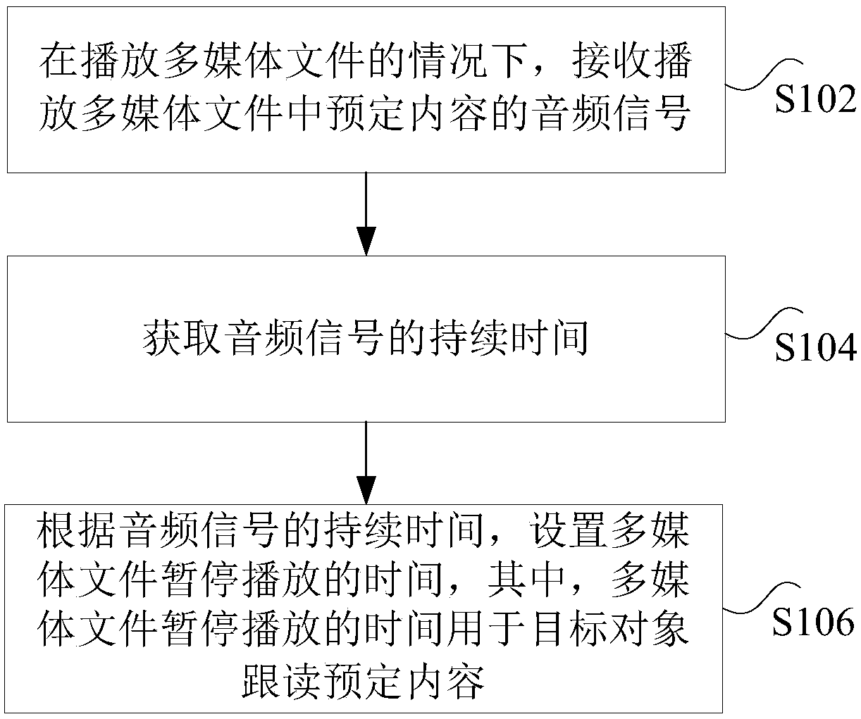 Method and device for reading after multimedia file