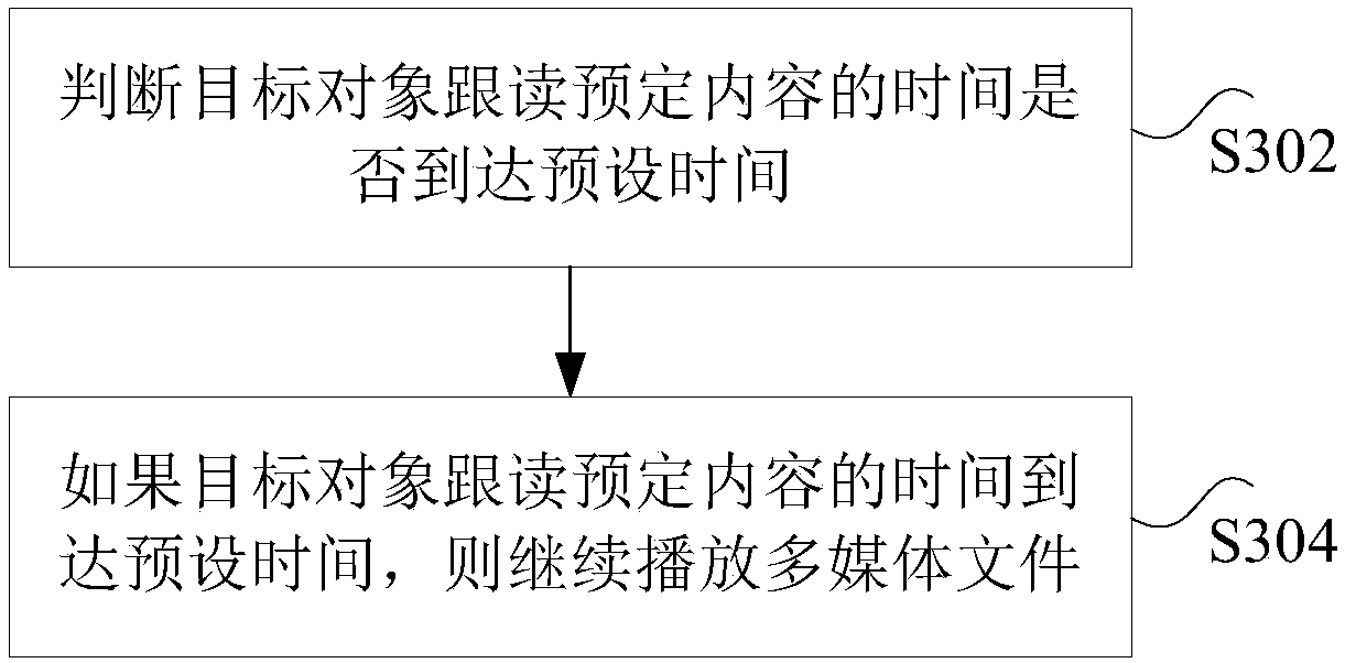 Method and device for reading after multimedia file