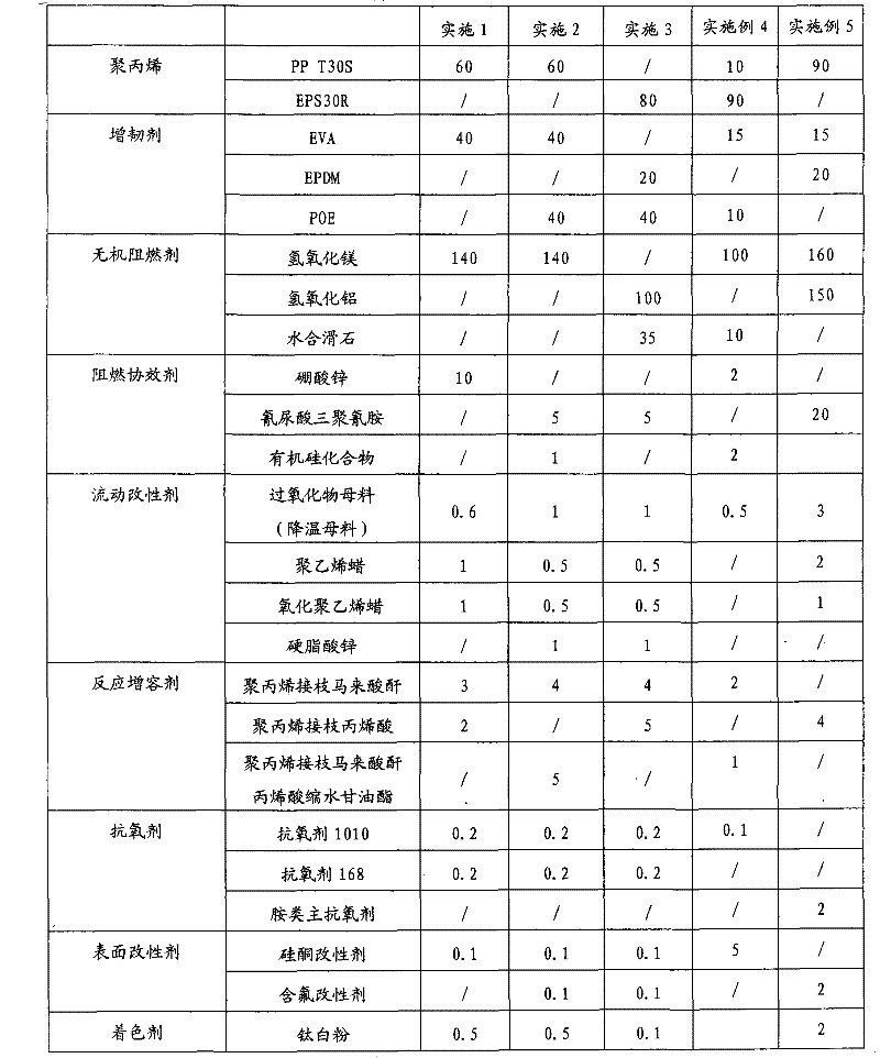 High tenacity low smoke zero halogen flame retardant polypropylene and preparation method thereof