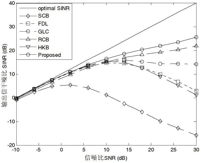 Robust beam forming method based on robust least-square