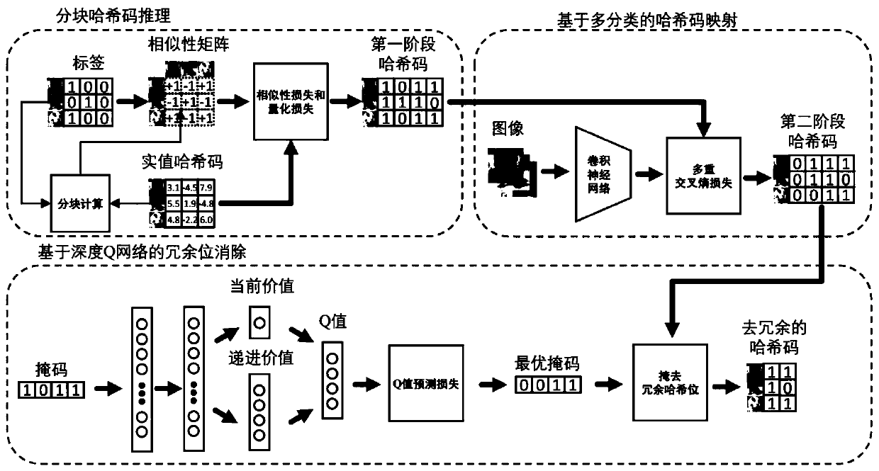 Image retrieval-oriented deep reinforcement redundancy elimination Hash algorithm