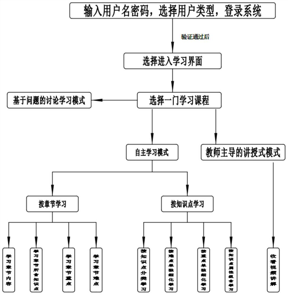 Multifunctional distance education platform and process