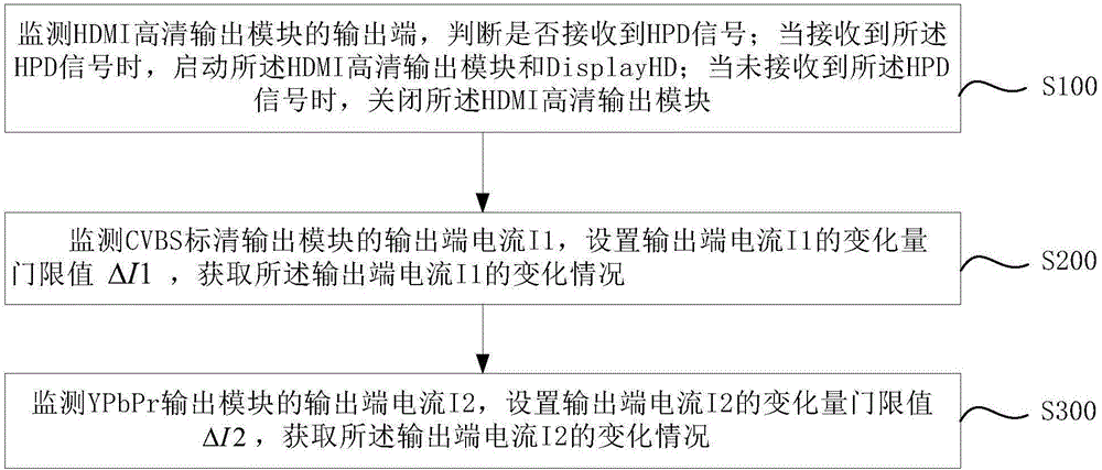 Set top box automatic energy-saving control method and system, and set top box