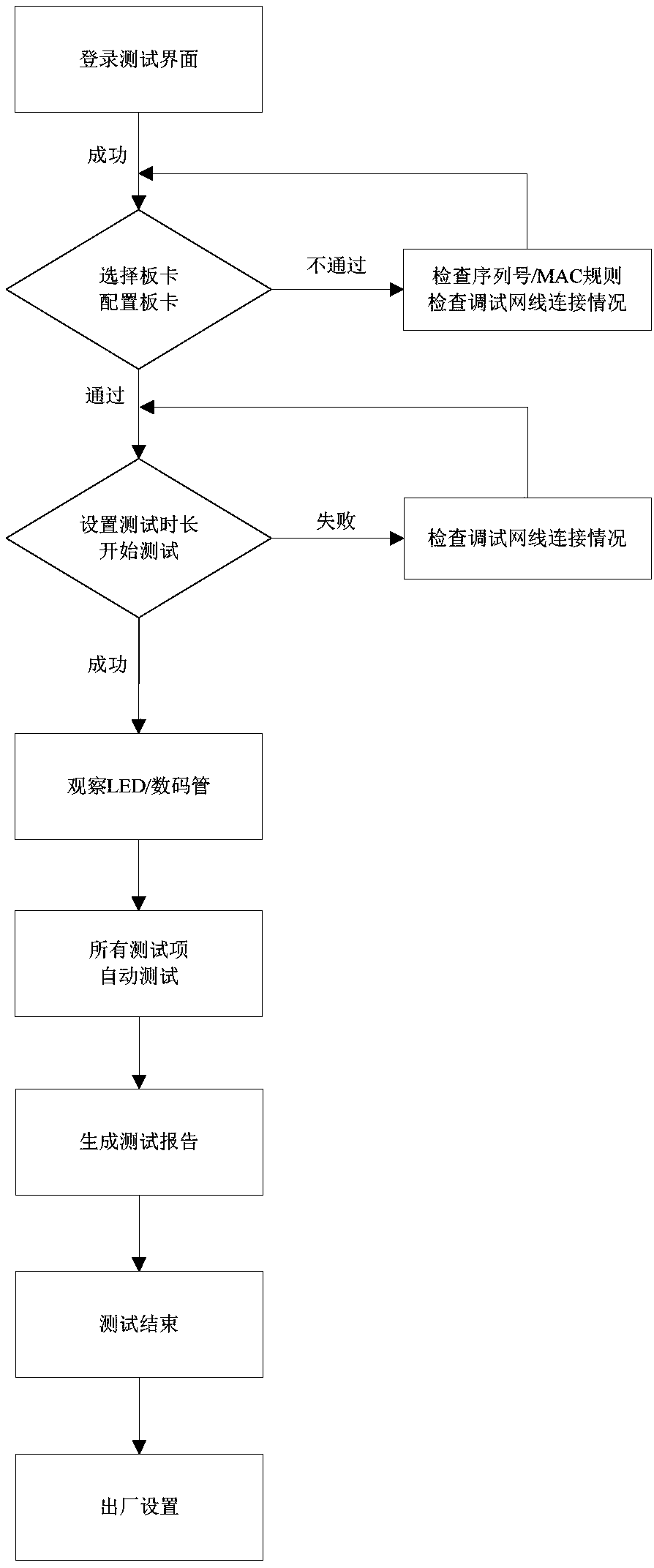 Intelligent CVC-200T hardware test system and method