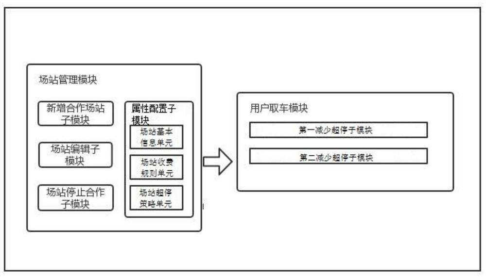 Control method, device, storage medium and electronic equipment for overtaking vehicle scheduling