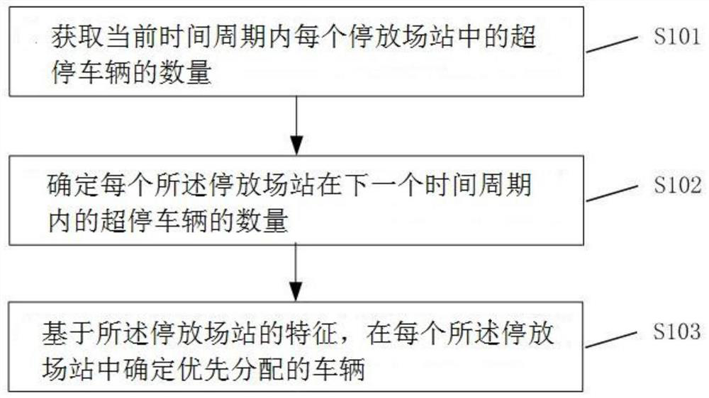 Control method, device, storage medium and electronic equipment for overtaking vehicle scheduling