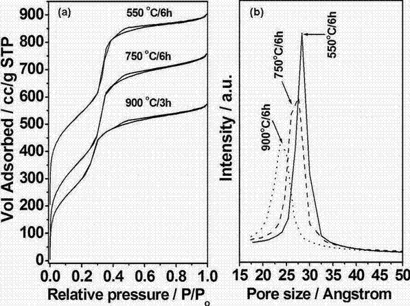 A kind of preparation method of mcm-48 mesoporous molecular sieve