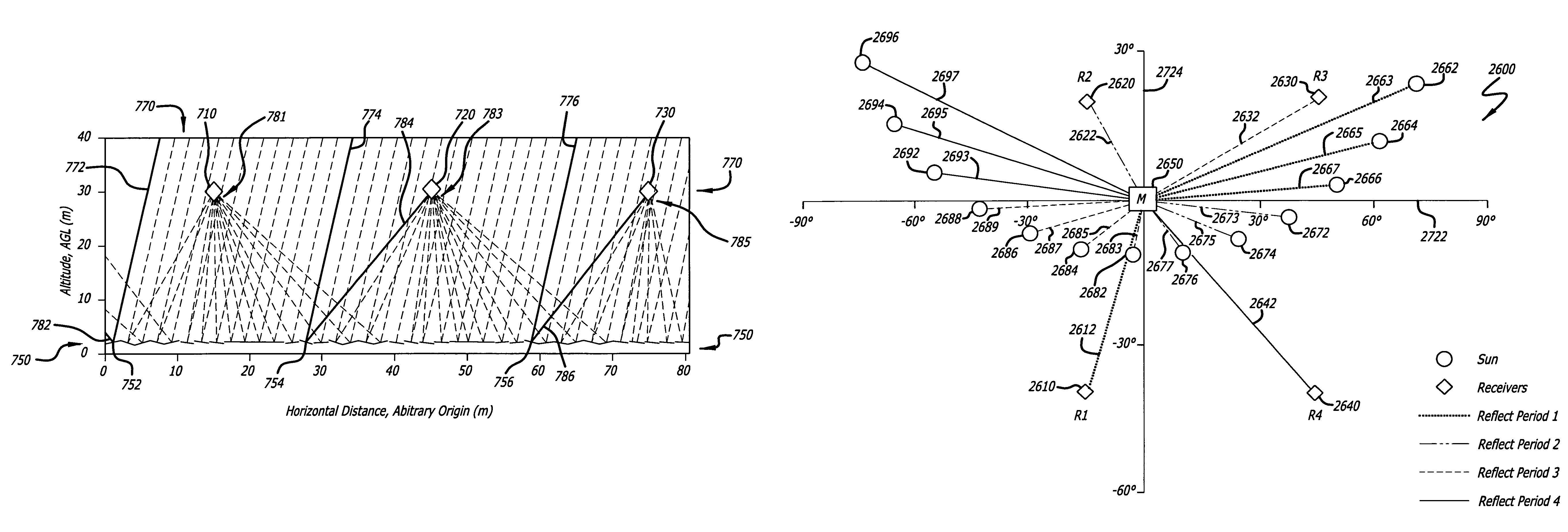 Multi-receiver heliostat system architecture