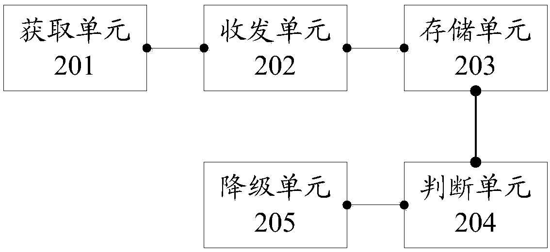 Message degradation method and related device