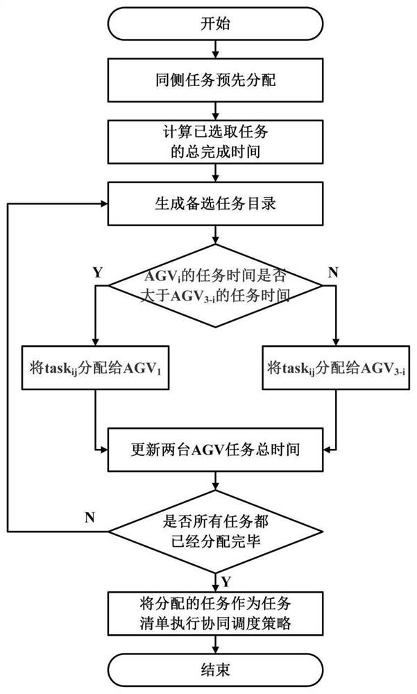 Material distribution and cooperative scheduling method for common-rail double AGVs