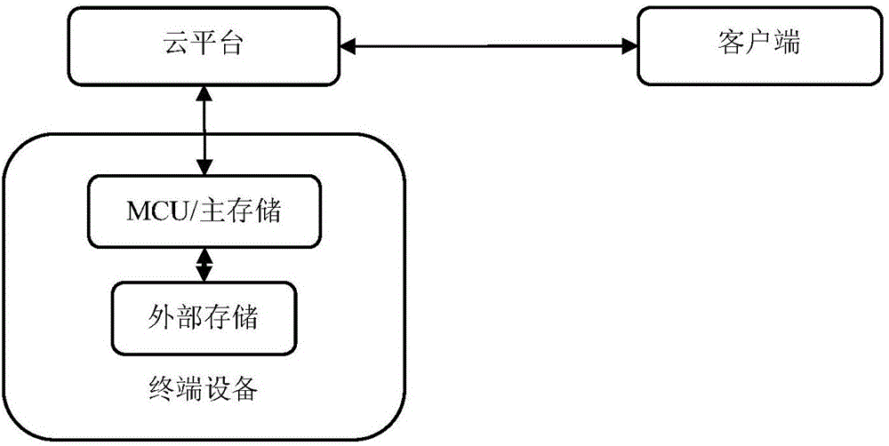 Efficient configuration update method and system of terminal device in Internet of things system