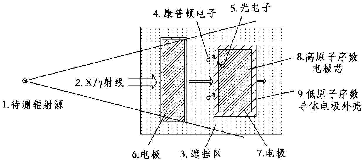 Stacked multi-channel Compton diode detector and measuring method