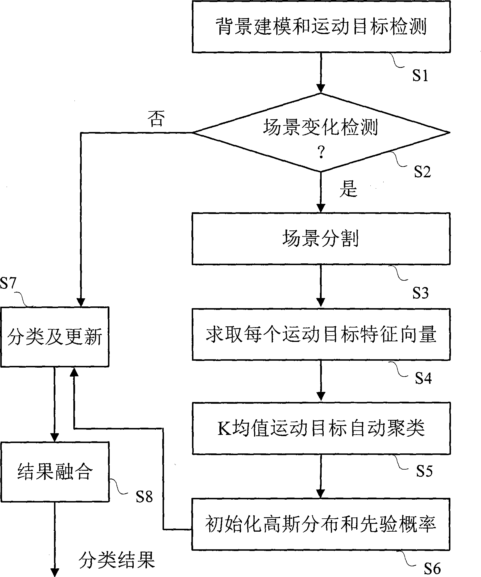 Moving target classification method based on on-line study