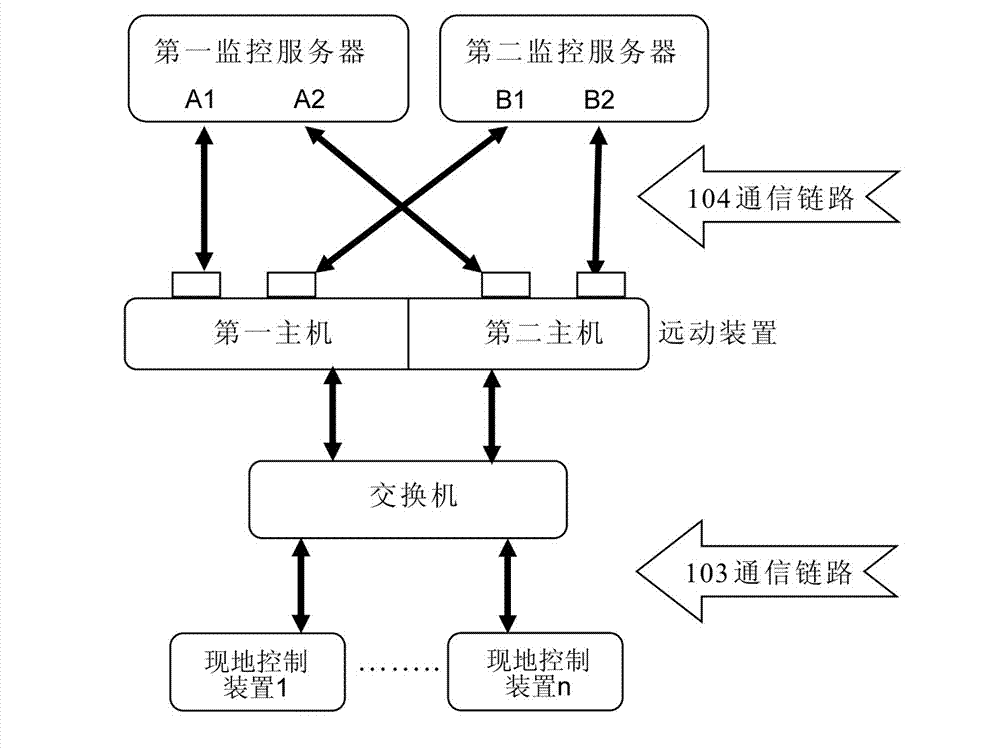 IEC (integrated Ethernet chip) 104 communication host-standby switching method under high redundancy configuration