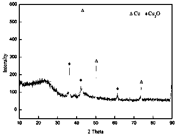 Preparation and application methods of Cu2O-AC (activated carbon) photocatalyst