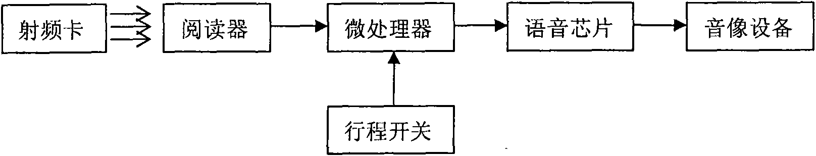 Automatic stop reporter for bus