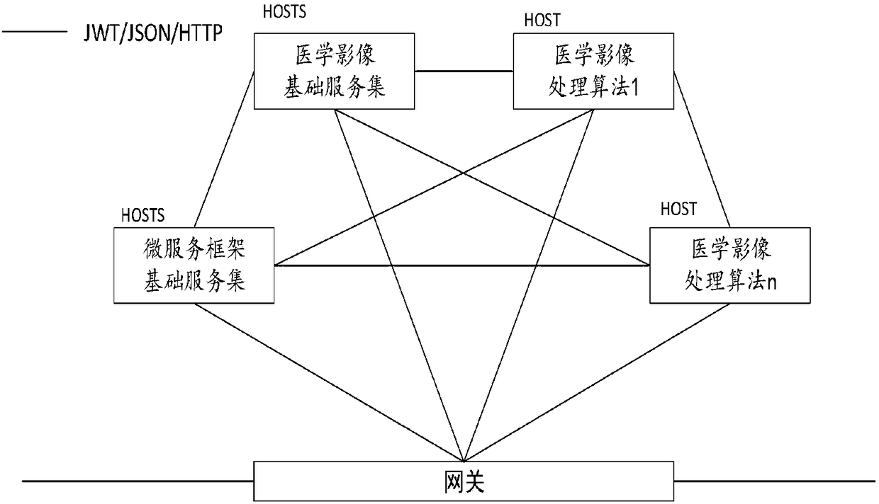 Medical image processing system based on micro-service framework