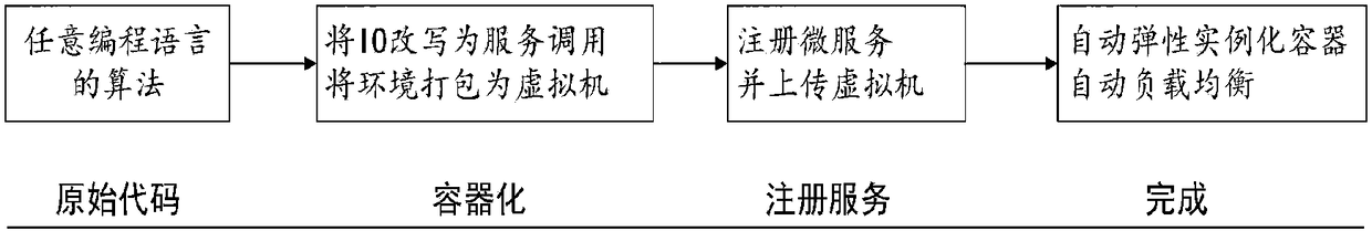 Medical image processing system based on micro-service framework