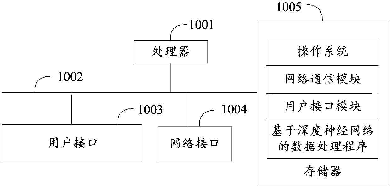 Data processing method and system based on deep neural network, terminal and medium