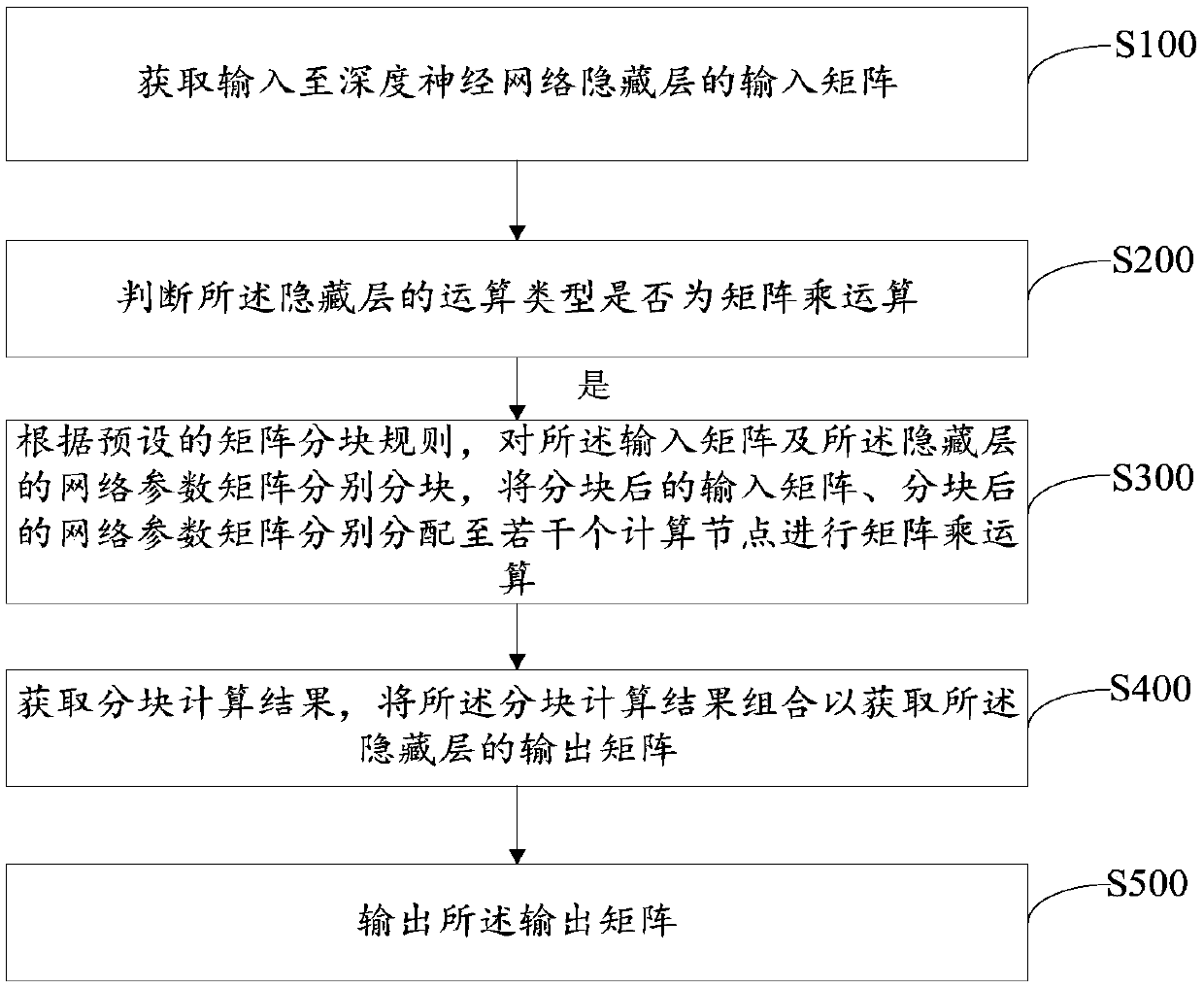 Data processing method and system based on deep neural network, terminal and medium