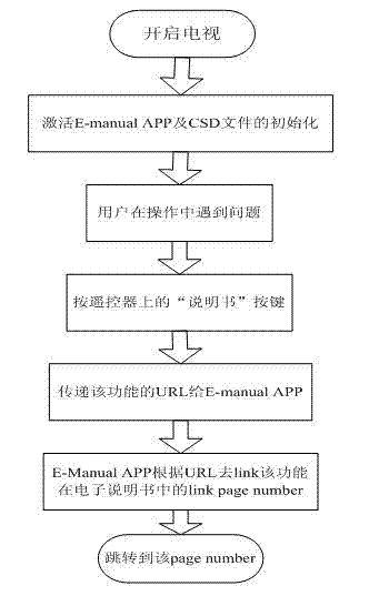 Method for learning about TV functions in real time