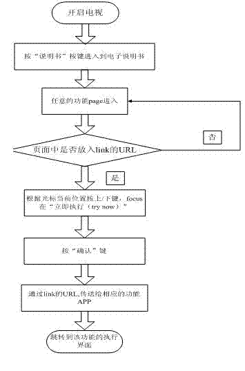 Method for learning about TV functions in real time