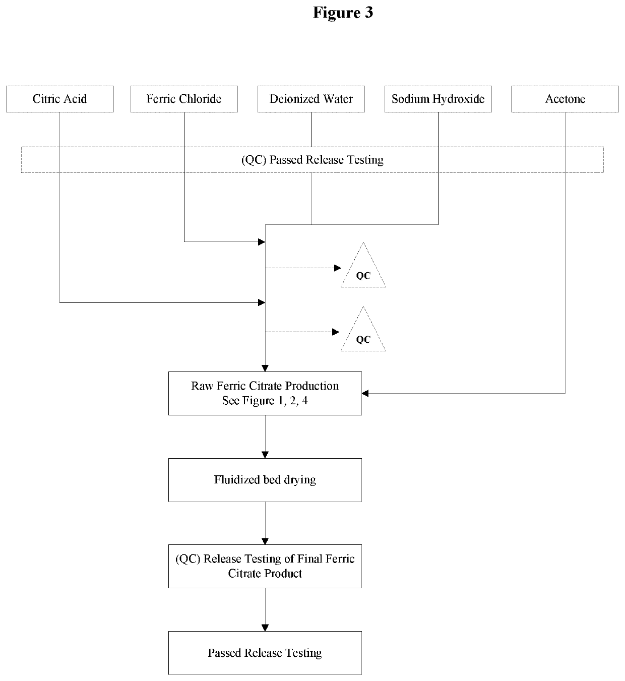 Pharmaceutical-Grade Ferric Organic Compounds, Uses Thereof and Methods of Making Same