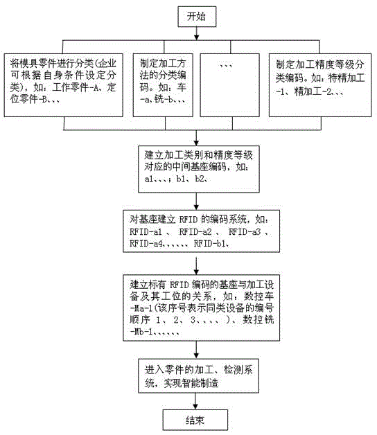 Full-automatic die manufacturing system and method