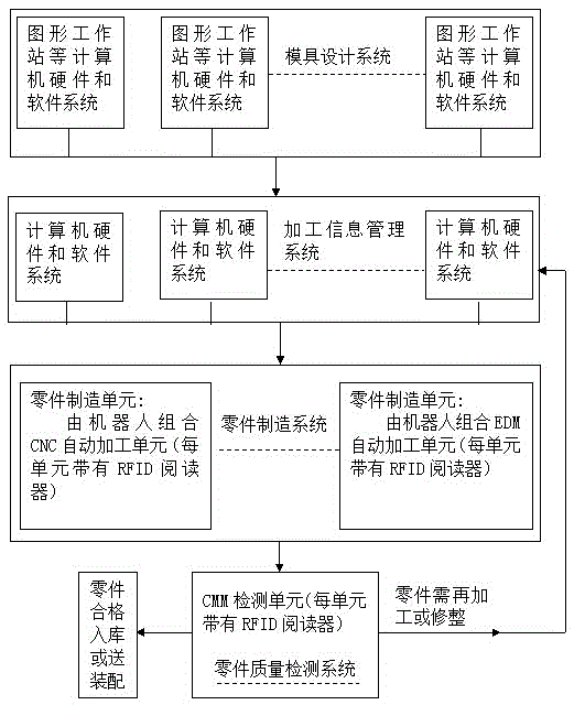 Full-automatic die manufacturing system and method