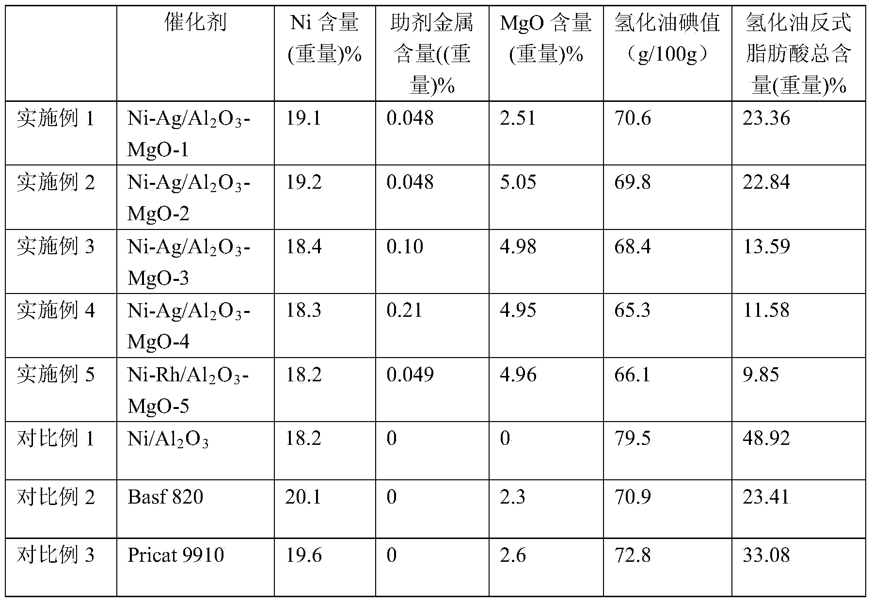 Hydrogenation catalyst with low trans-acid grease and preparation method thereof