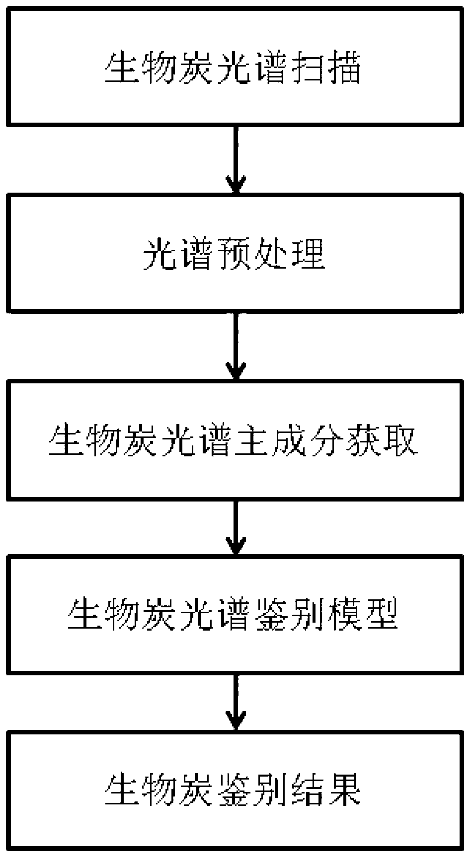 Method for tracing and identifying charcoal based on spectrum technology