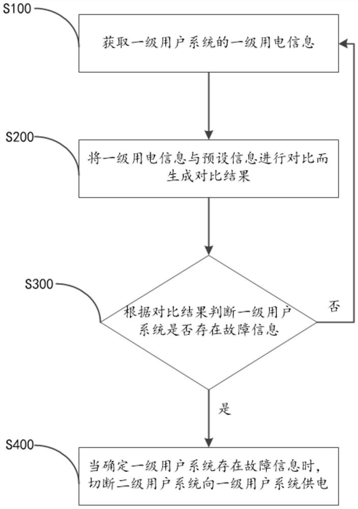 Leakage protection method, electric meter box and power grid system