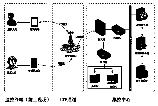 Electric power construction site safety picketing management and control platform based on mobile law enforcement instrument