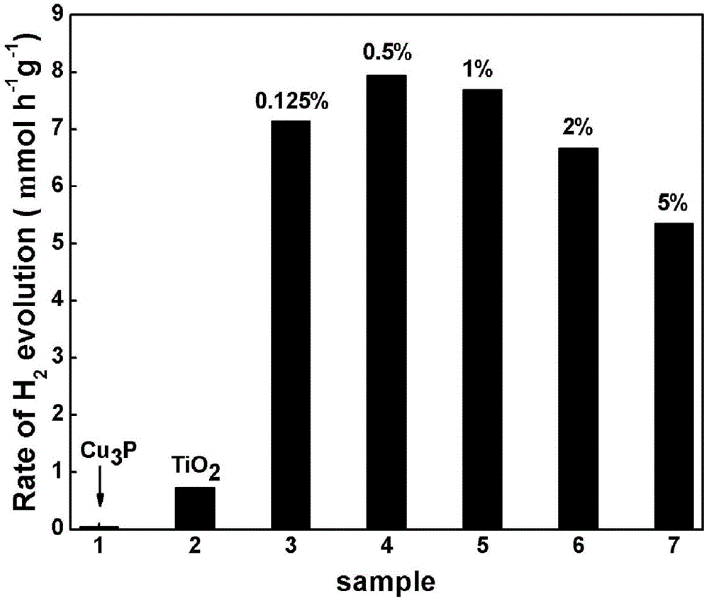 Efficient photocatalytic-water-splitting hydrogen production catalyst and preparation method thereof