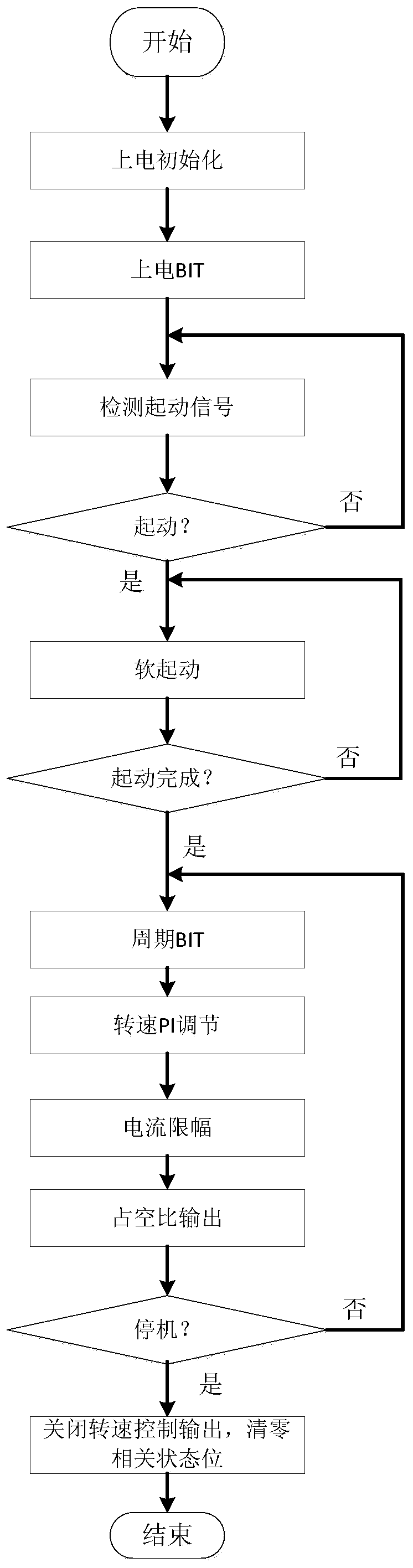 A Method for Improving the Working Reliability and Safety of High-Voltage Brushless DC Motor