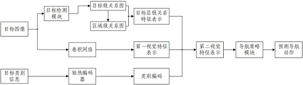 Visual target navigation method and device