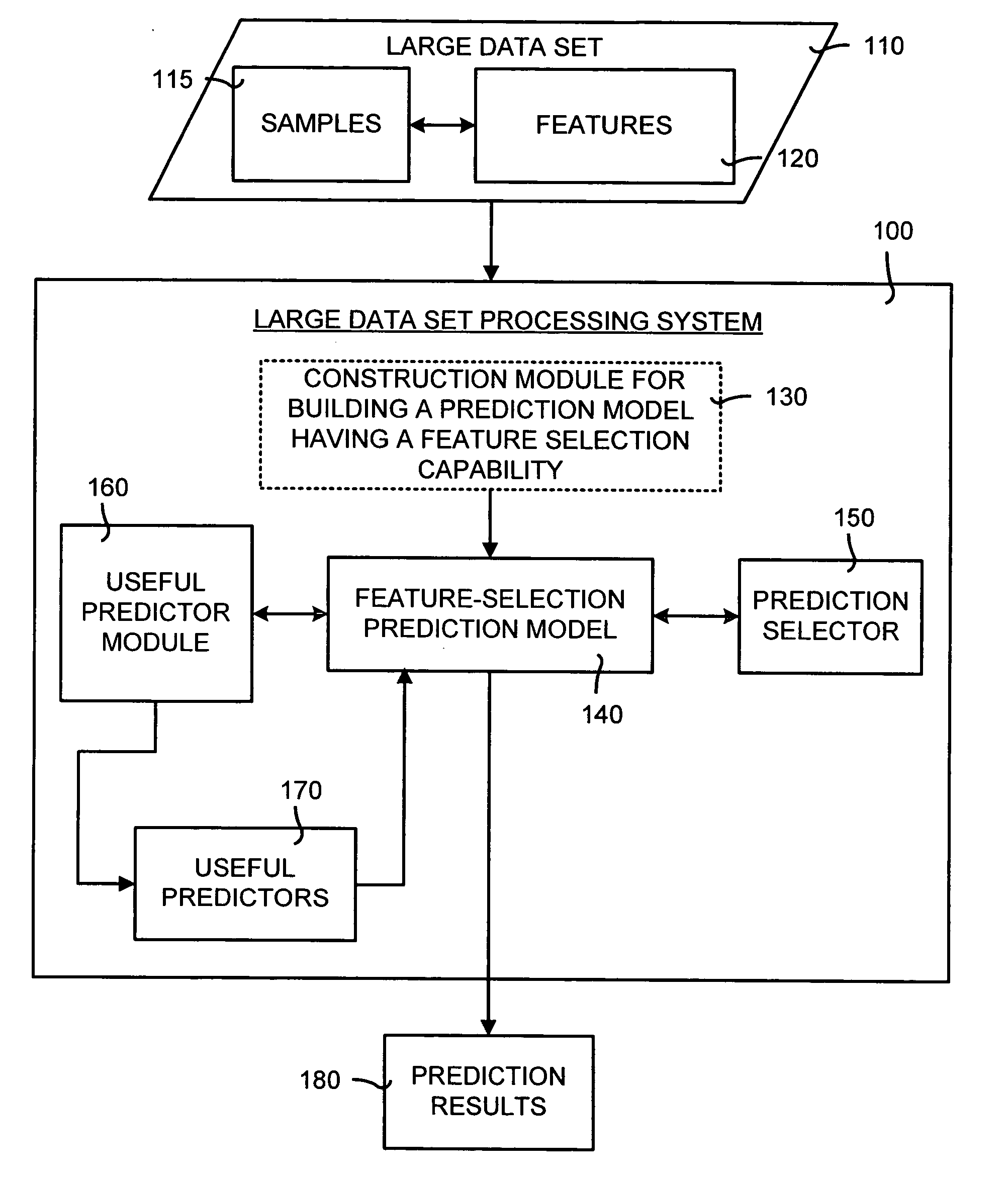 System and method for processing a large data set using a prediction model having a feature selection capability